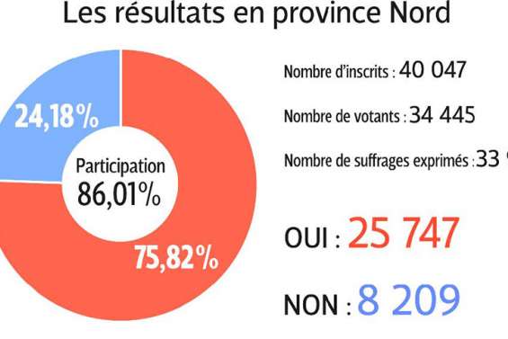 Remarquable mobilisation dans le Nord