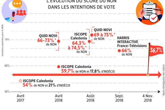 Pourquoi un tel écart entre sondages et résultats