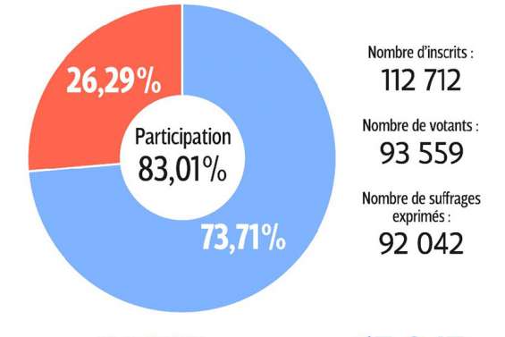 En province Sud, le non l’emporte largement mais les Kanak se mobilisent