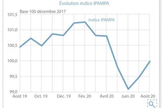 L'indice des prix d'achat des moyens de production agricole augmente en août