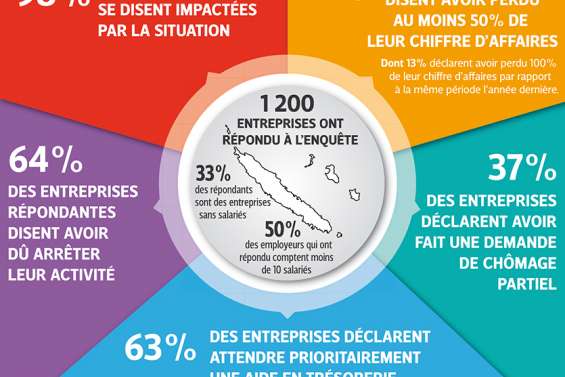 L’impact de la crise sanitaire sur les entreprises surveillé de près