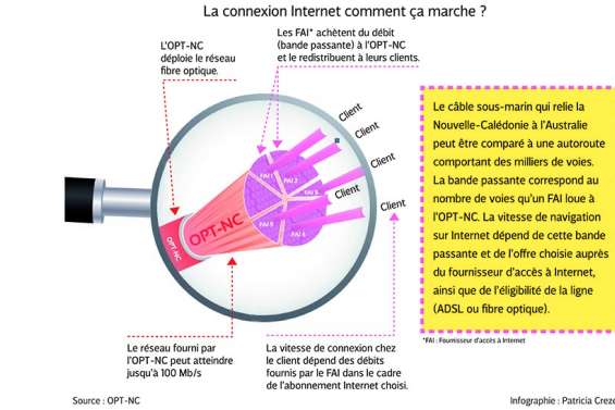 L’OPT ouvre les robinets de la connexion Internet
