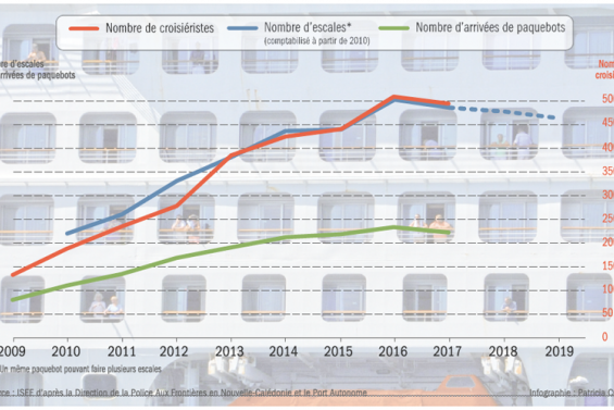 La croisière est arrivée au stade de la saturation