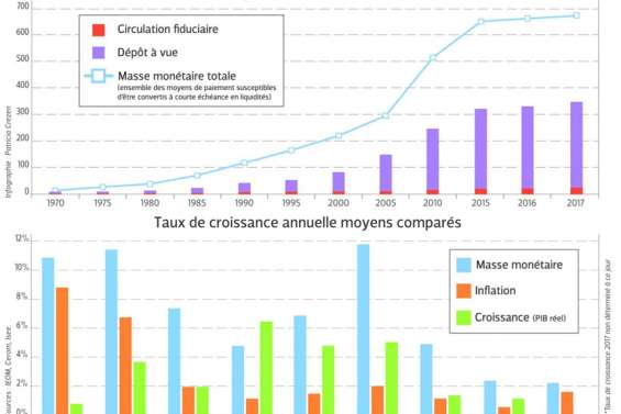 Monnaie : quelles sont les évolutions possibles?