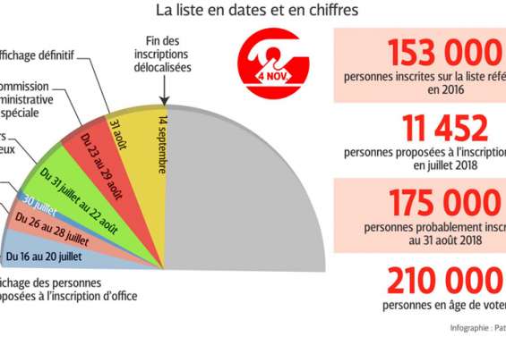 « L’Etat a inscrit plus de 20 000 personnes en 2 ans »