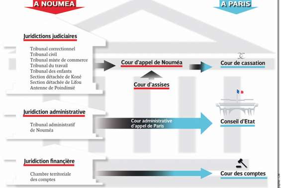 La justice, une compétence déjà très calédonienne