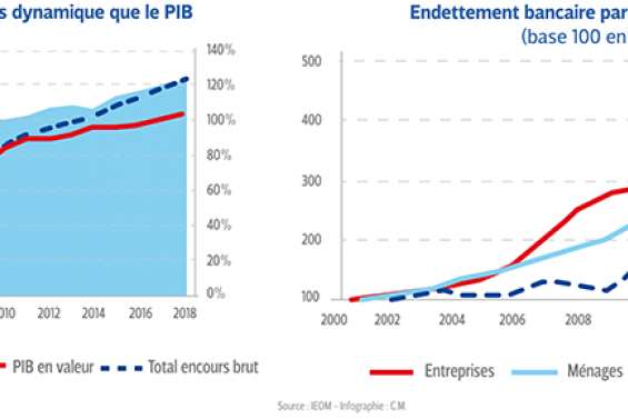 Le crédit, un levier devenu massif  dans le financement de l’économie