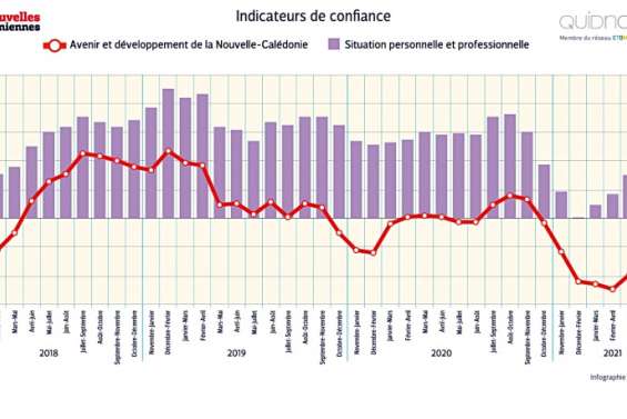 [Gros plan] Nouméa très pessimiste, la Brousse garde le moral