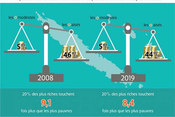 Économie : Un Calédonien sur cinq vit toujours sous le seuil de pauvreté