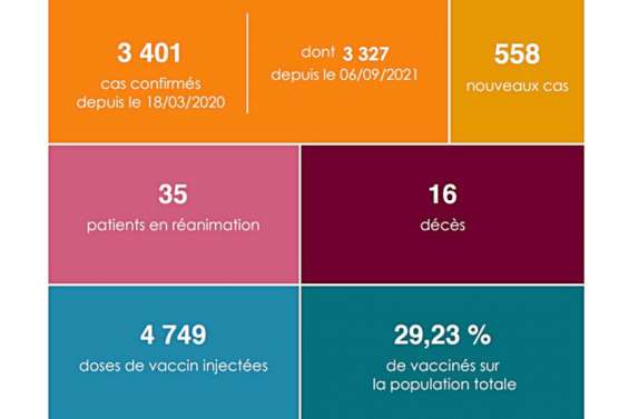 Deux nouveaux décès liés à la Covid sont à déplorer