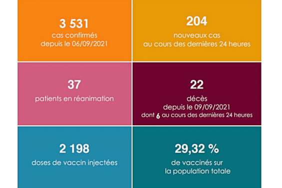 Six nouveaux décès liés à la Covid dans les dernières 24 heures