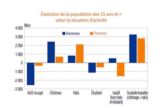 Le taux de chômage grimpe à 13,3 % sous l’effet de la crise sanitaire