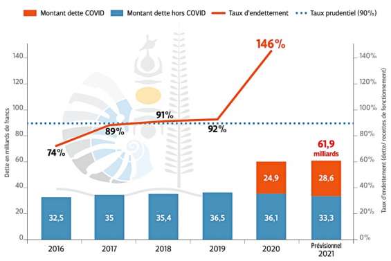 Le Congrès approuve les comptes 2020, année d'explosion de l'endettement