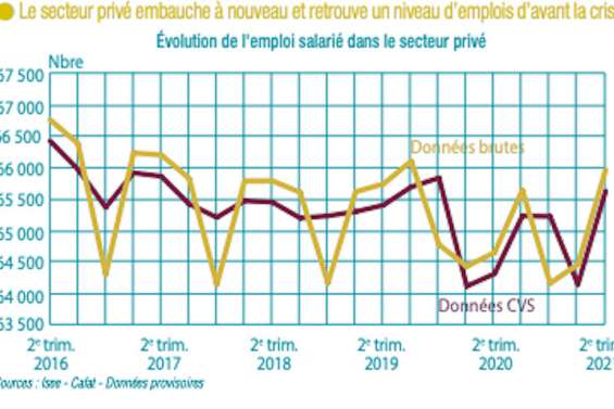 L'emploi avait rebondi au 2e trimestre