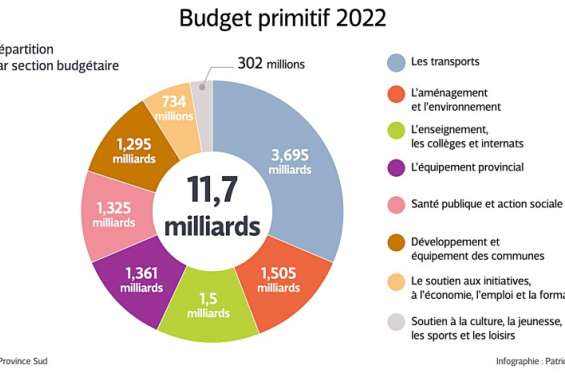 En dépit des inconnues, la province Sud adopte son budget 2022