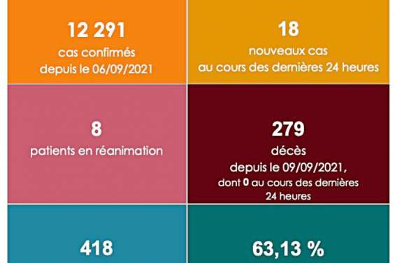 Covid : le taux d’incidence se maintient sous la barre des 50 cas