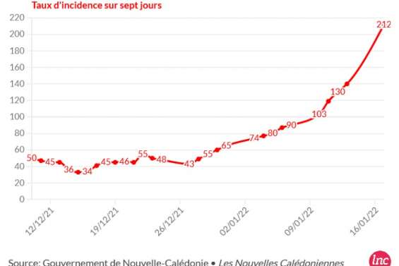 Un nouveau décès et un taux d'incidence au-dessus de 200