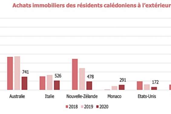 Où les Calédoniens investissent-ils à l'étranger ?