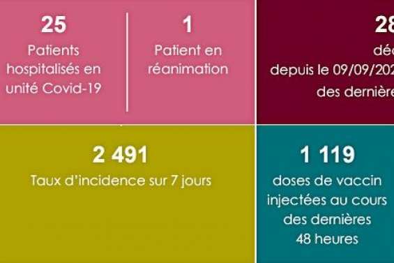 Un patient en réanimation et un taux d’incidence à plus de 2 400