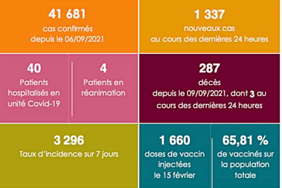 Trois personnes âgées décèdent de la Covid
