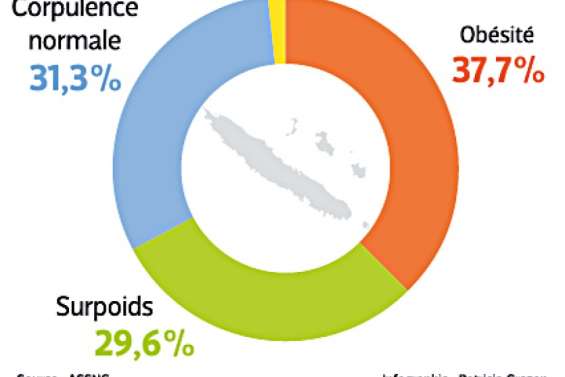 L'obésité coûte cher, la prévenir est rentable