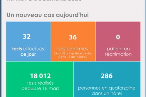 Un nouveau cas de coronavirus ce mardi