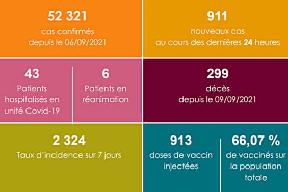Point sanitaire : 66 % de la population vaccinée