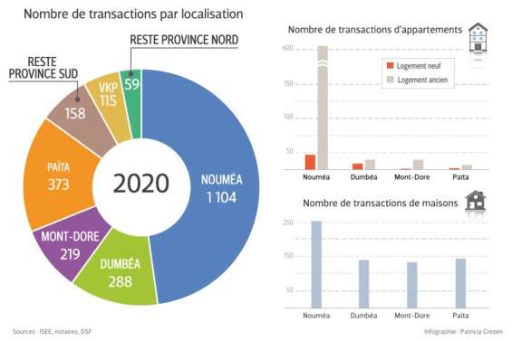 A Nouméa, l'immobilier reprend des couleurs