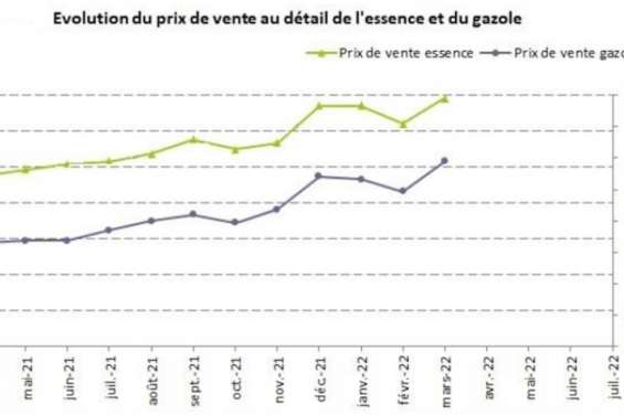 Les prix des carburants flambent