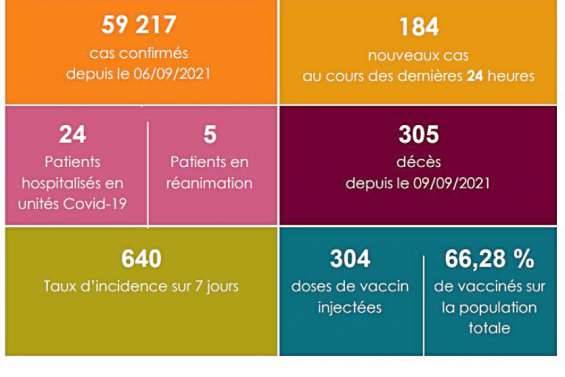 Une septuagénaire meurt de la Covid