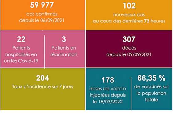 Covid : un décès supplémentaire à déplorer