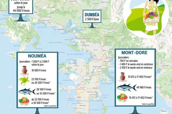 Combien coûtent les emplacements sur les marchés municipaux ?