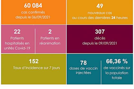 Covid : le taux d’incidence descend à 152 pour 100 000 habitants