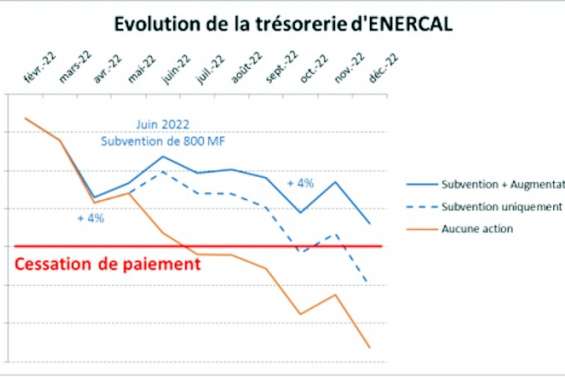 Le prix de l'électricité va augmenter trois fois dans les douze prochains mois