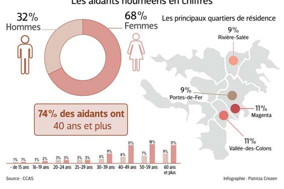 Qui sont les aidants à Nouméa ?