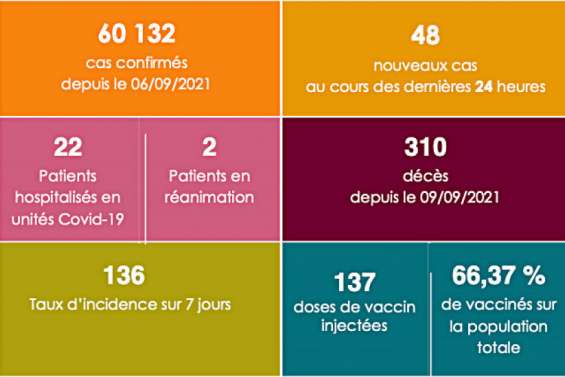 La Covid-19 fait trois nouvelles victimes