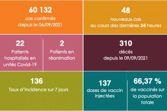 La Covid-19 fait trois nouvelles victimes