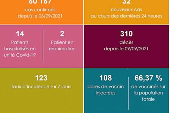 Covid : le taux d’incidence descend à 123 pour 100 000 habitants