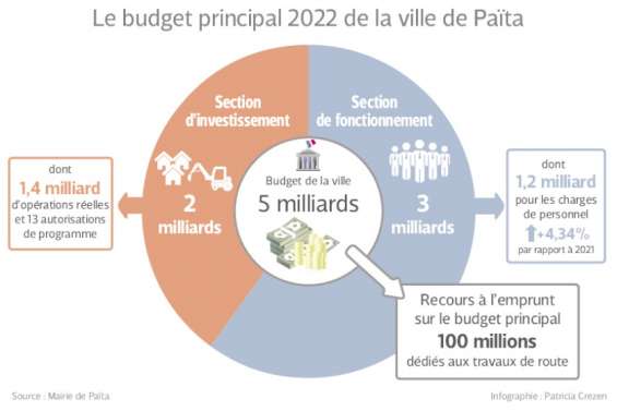 Païta : les élus votent un budget 2022 fondé sur 