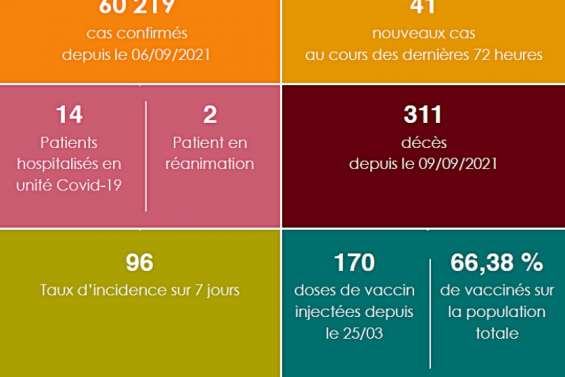 Une 311e victime de la Covid