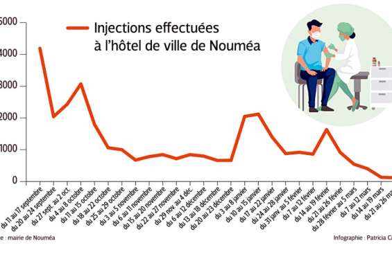 Le vaccinodrome de l’hôtel de ville a fermé samedi