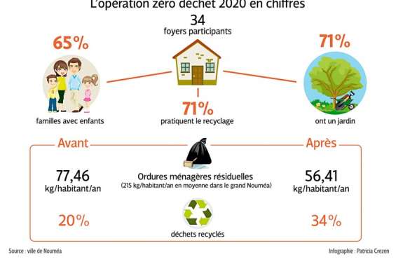 Nouméa : un nouveau défi est lancé aux familles qui veulent réduire leurs déchets