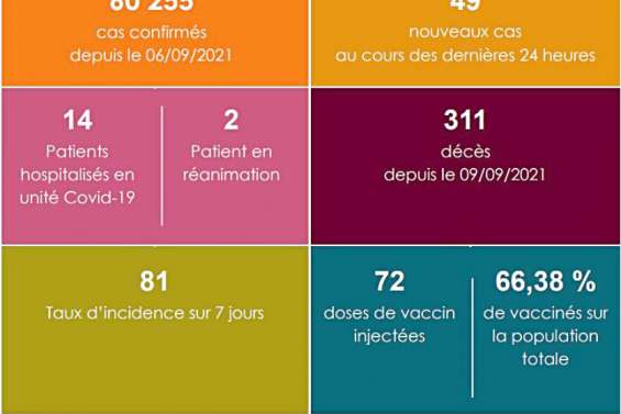 Le taux d’incidence descend à 86 pour 100 000 habitants