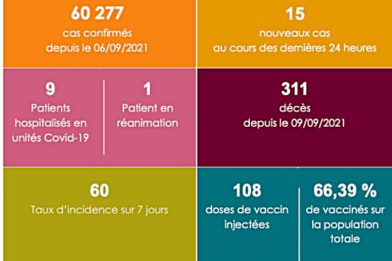 Covid : Le taux d’incidence chute à 60 pour 100 000 habitants