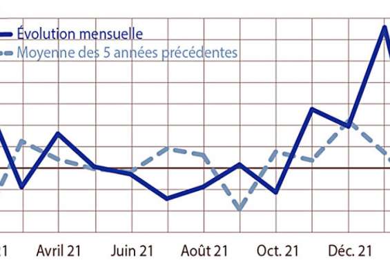 Consommation : en février, les prix se stabilisent mais progressent de 1,6 % sur un an