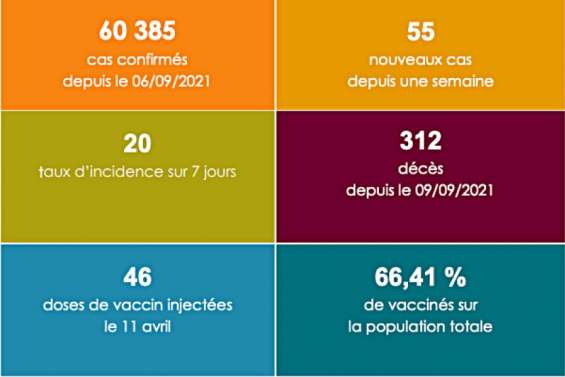 Le taux d’incidence chute à 20 pour 100 000 habitants