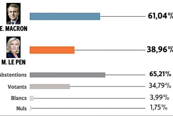 Emmanuel Macron en tête dans toutes les communes calédoniennes