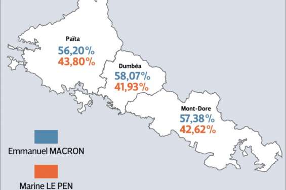 Dans le Grand Nouméa, Macron sort largement vainqueur du match retour