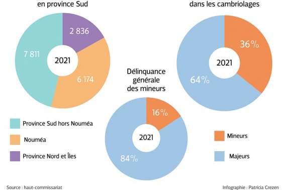[GROS PLAN] Délinquance : la province Sud en première ligne