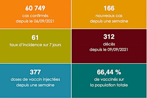 Le taux d’incidence de la Covid est de 61 pour 100 000 habitants